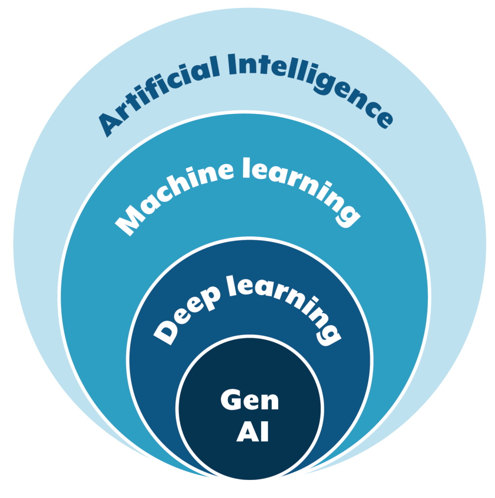 A visual representation of AI in various applications